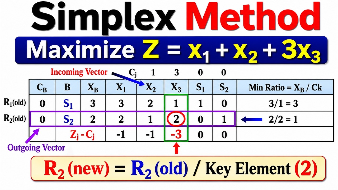 Lec-32 : Simplex Method : Maximization 