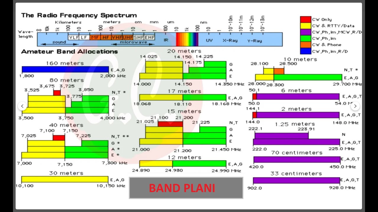 BAND PLANLARI, BTK, KIYI EMİNYETİ, KANUN KOYUCULAR VE , KANUNU  İCRAA EDENLER, FREKANSLAR VE PLANLAR