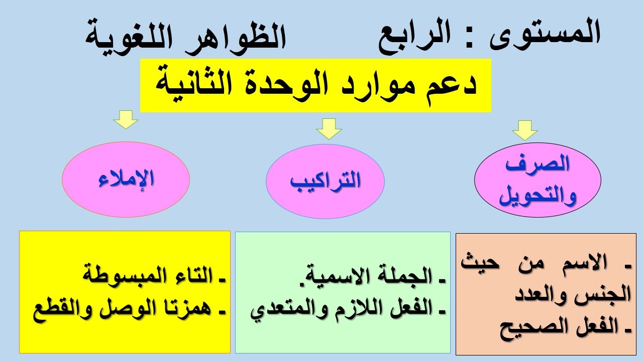 مراجعة لدروس القواعد الخاصةبالوحدة الثانية المستوى الرابع