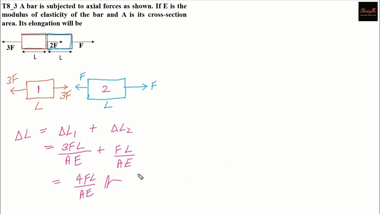 A bar is subjected to axial forces as shown.If E is the modulus of elasticity of the bar #neet #jee