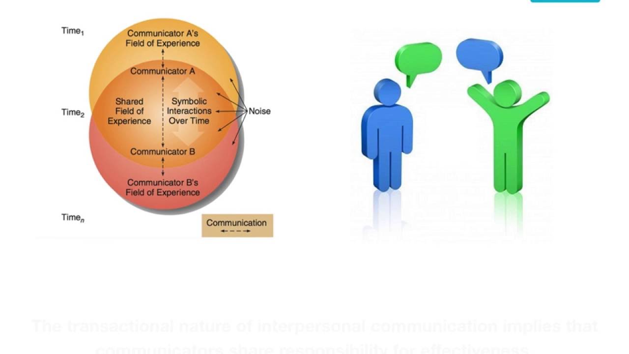 2 1 Models of Communication Summary