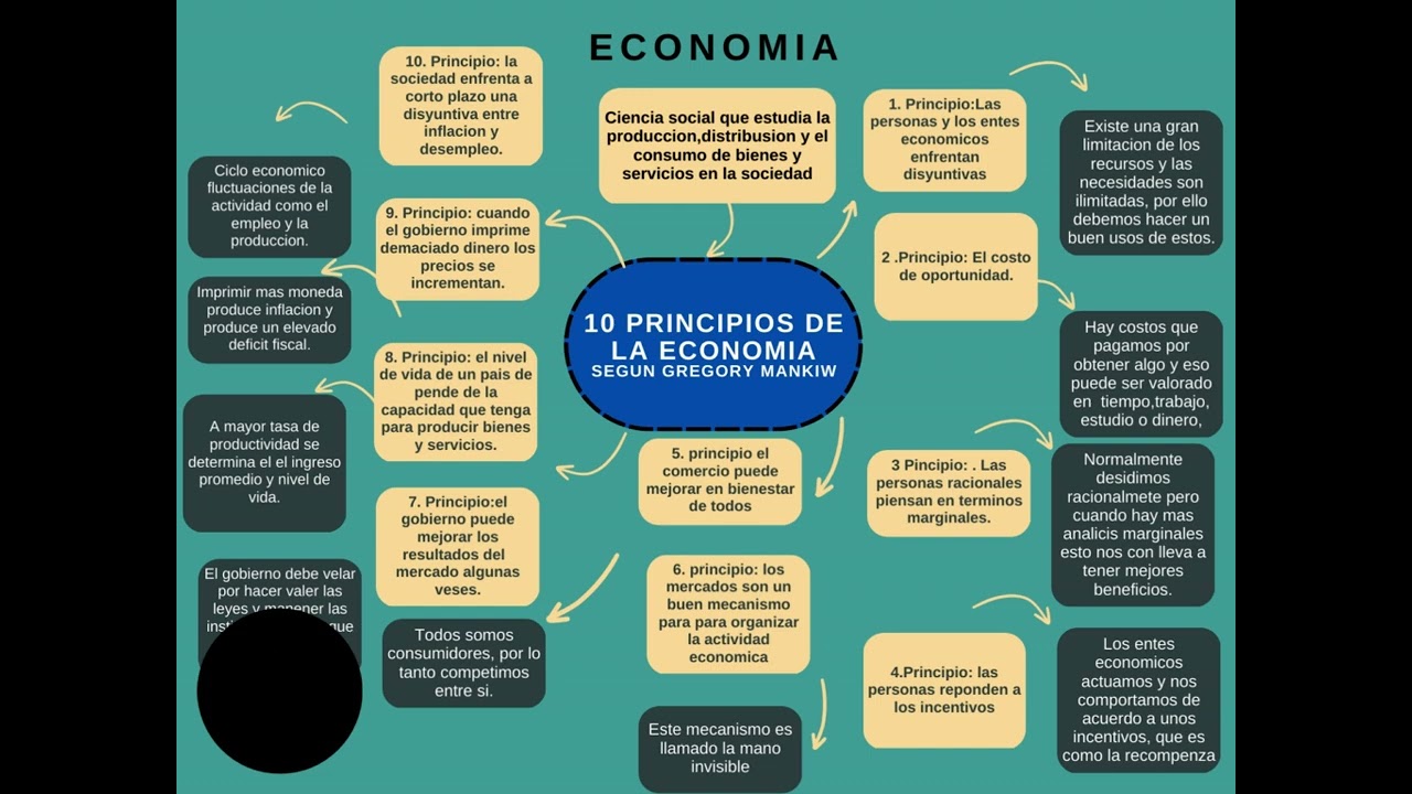 Mapa mental de los 10 pricipios basicos de la economia