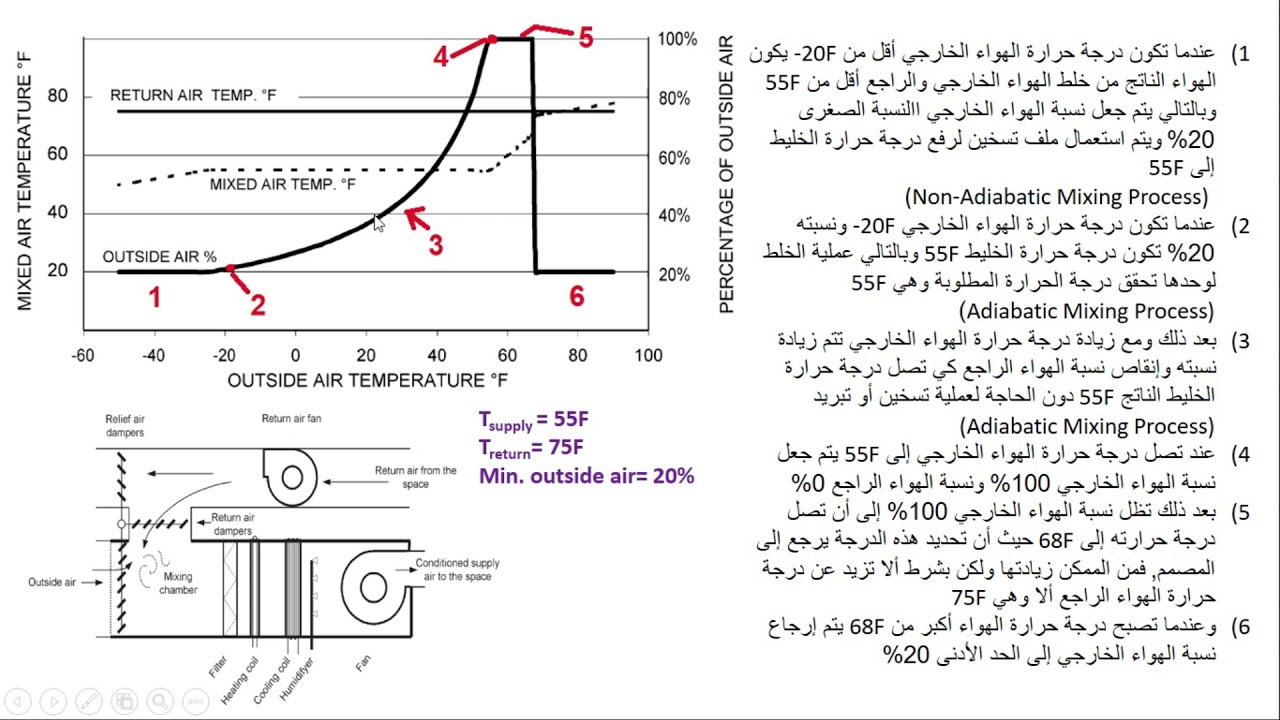 م.ظافر عسقلان\ Economizer of air conditioning system