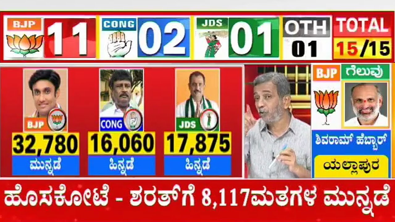 Yellapur BJP Candidate Shivaram Hebbar Wins From 31,046 Votes | Karnataka By-Election Result Live