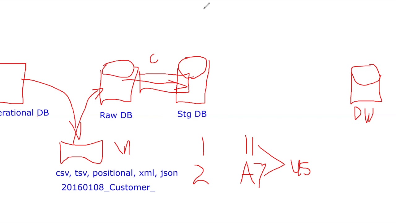 SQL Best Practices - Designing An ETL - Part 1