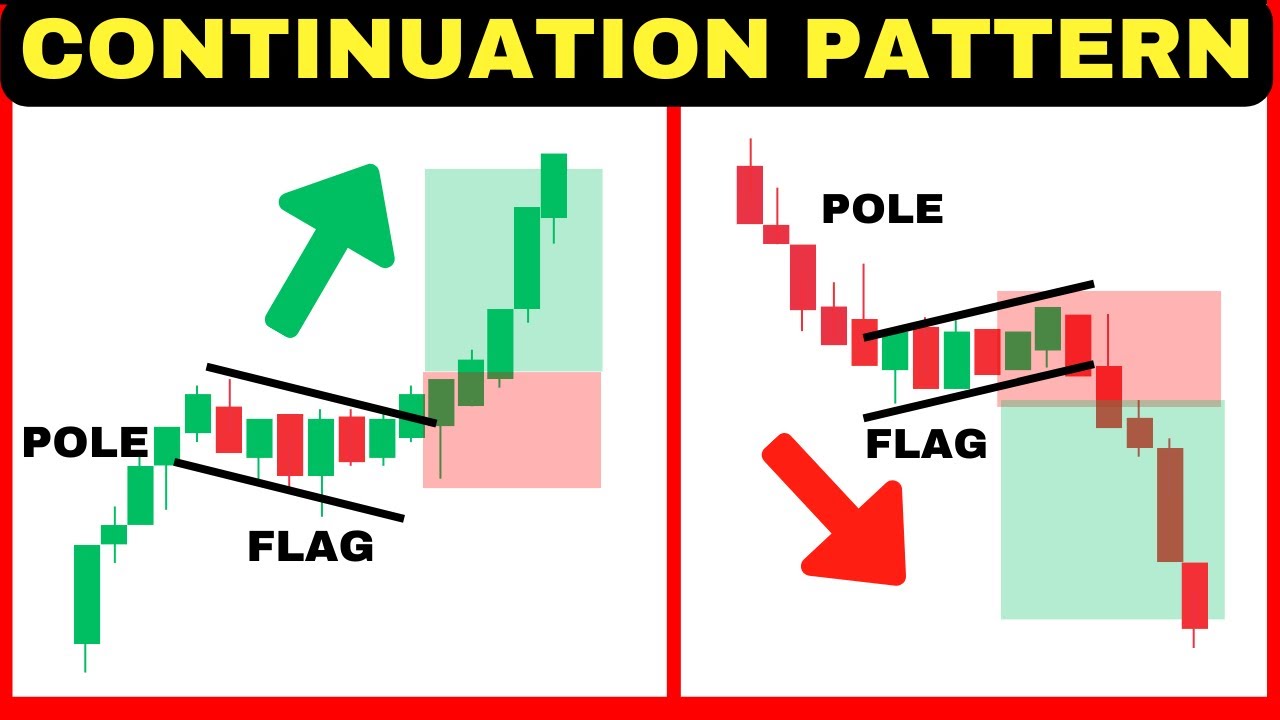 Flag Pattern Trading Strategy | Continuation Chart Patterns | Bullish Flag Pattern