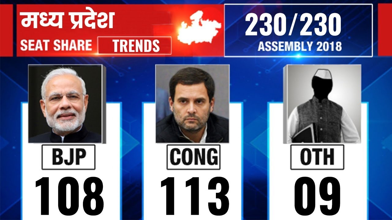 Madhya Pradesh Election Results 2018, Counting updates till 11.30 AM