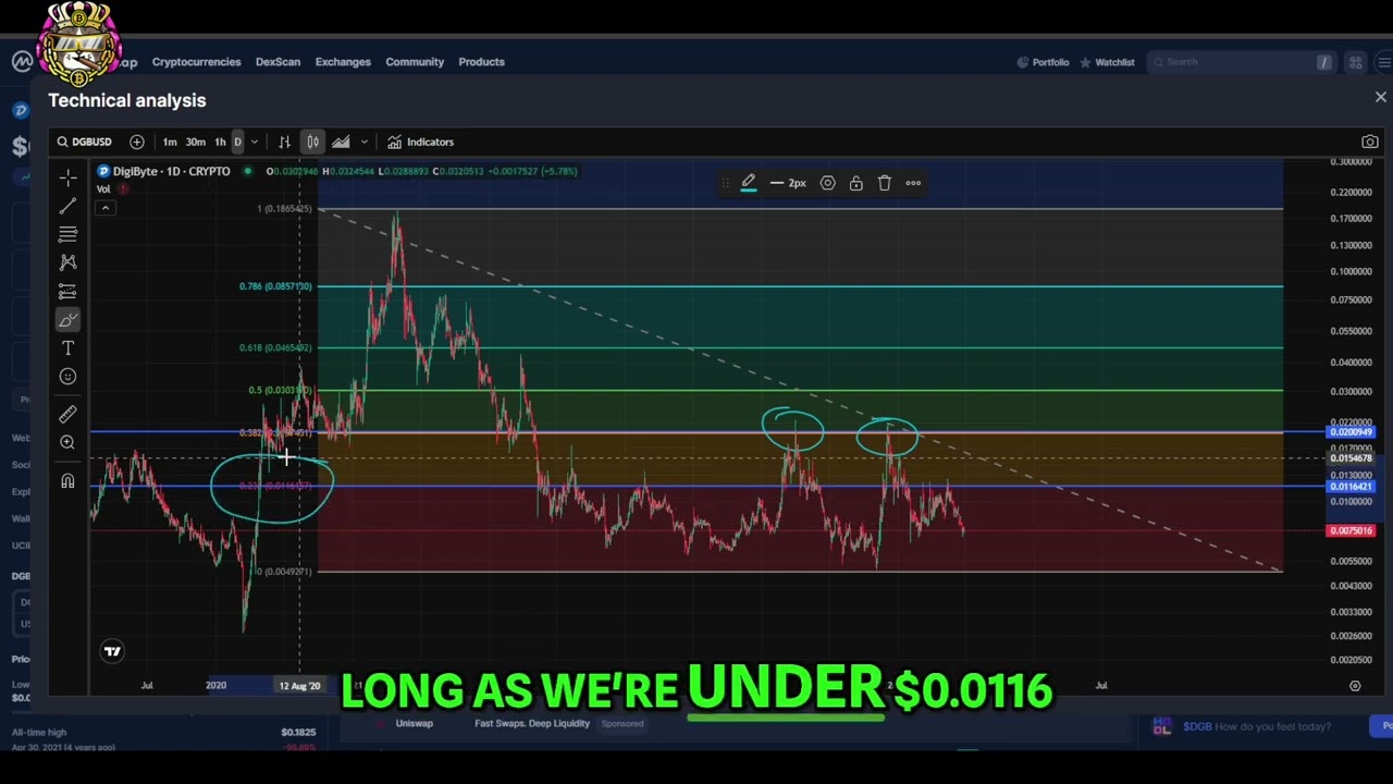 DigiByte DGB Update: Price Analysis & Crypto Meow's Outlook!