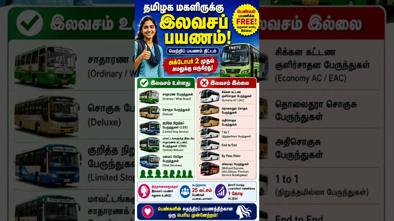 🚌 தமிழக மகளிருக்கு இலவச Bus பயணம் | Free Bus Travel#TamilNadu #FreeBus#WomenFreeBus #MagalirFreeBus👇