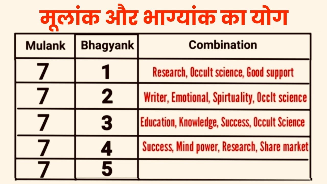 Root Number 7 + All Lucky Number Combinations | Root Number Lucky Number Combinations | Numerolog...