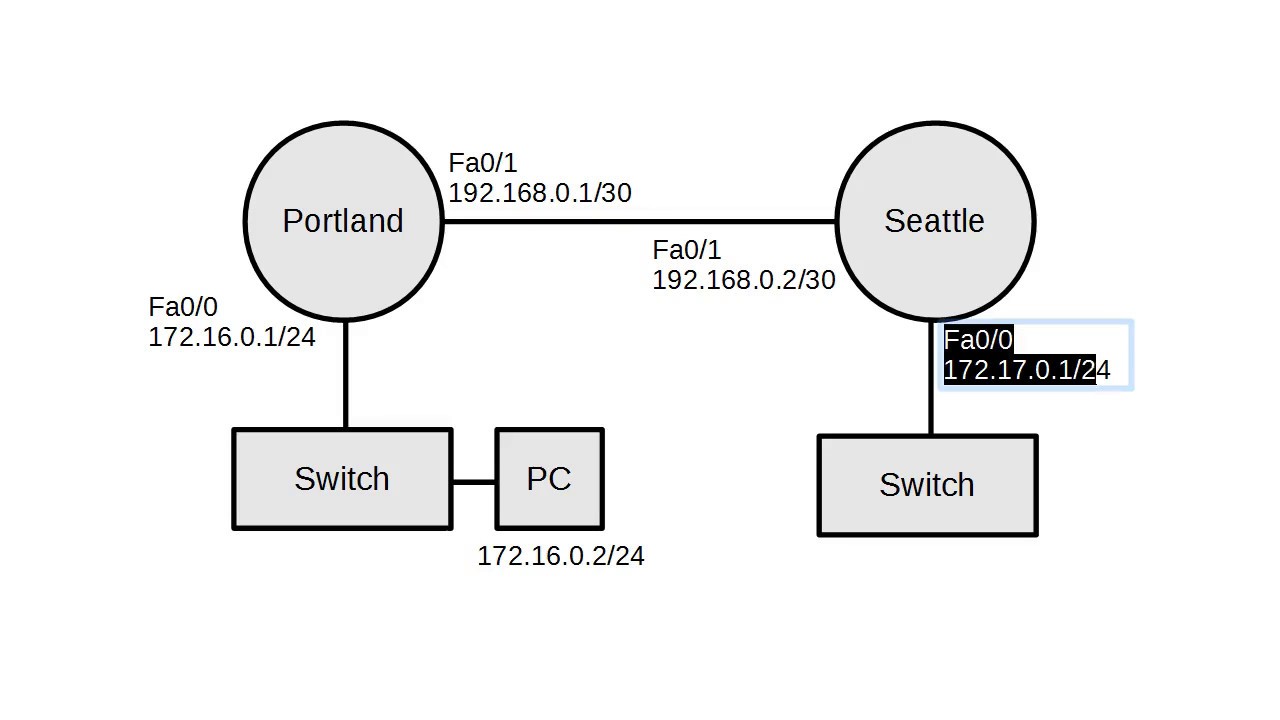 Configuring Cisco Routers for Static Routing