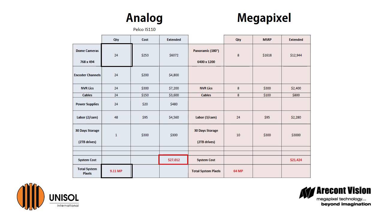 The Power of Pixels: Increase Video Surveillance ROI with Megapixel Cameras