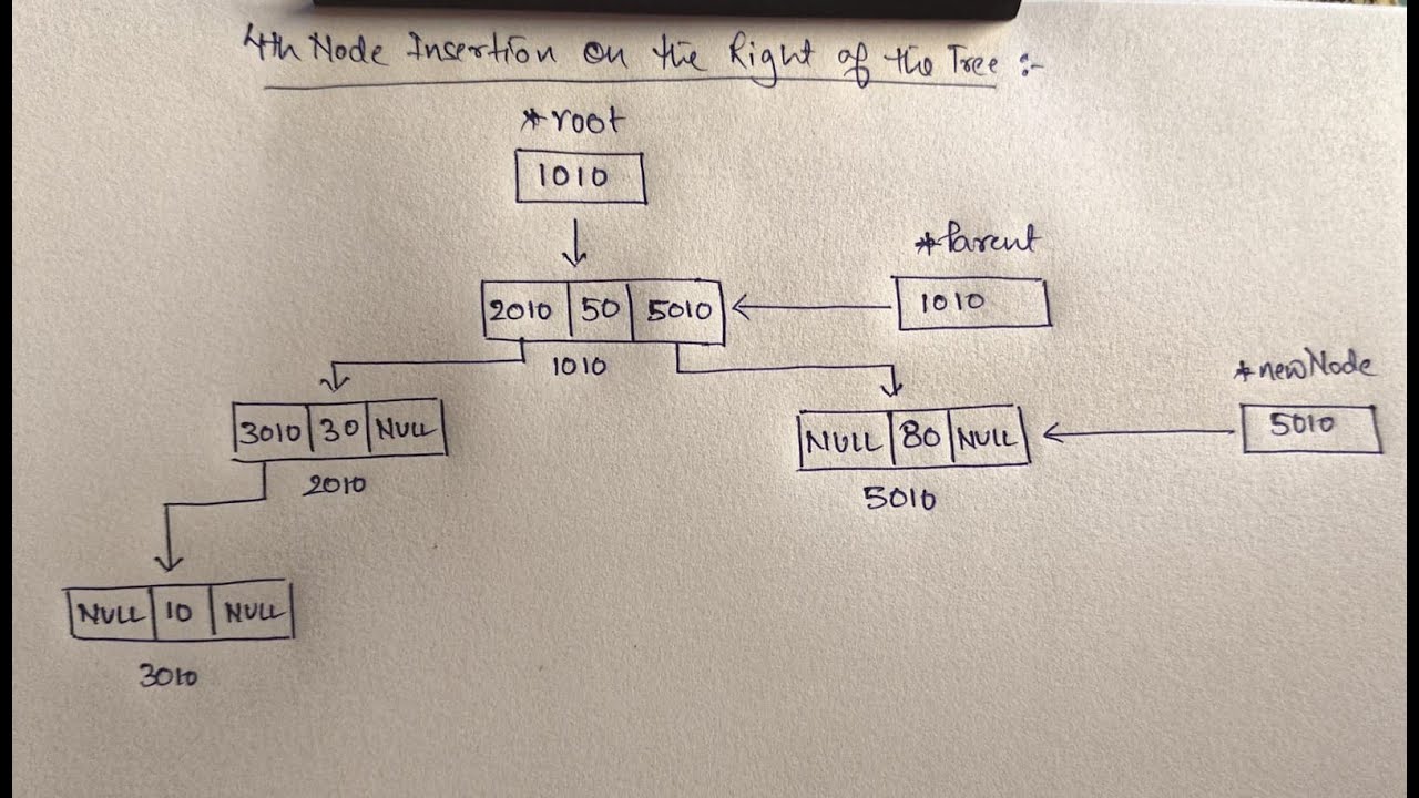 Binary Search Tree (BST) Explained in C