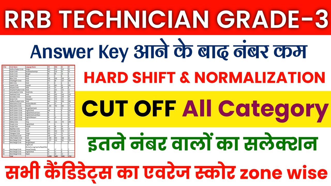 RRB TECHNICIAN GRADE 3 CUT OFF AFTER ANSWER KEY 👉📄 RRB TECHNICIAN GRADE 3 HARD SHIFT NORMALISATION