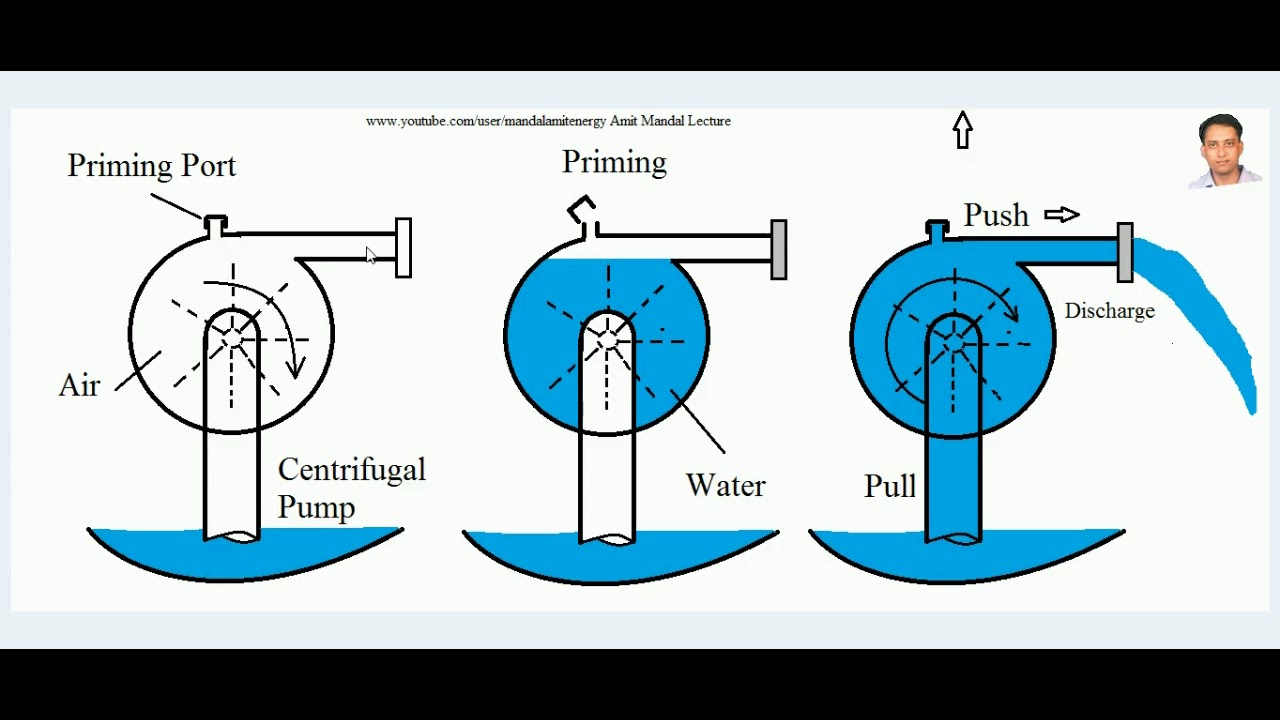 Priming of Centrifugal Pump