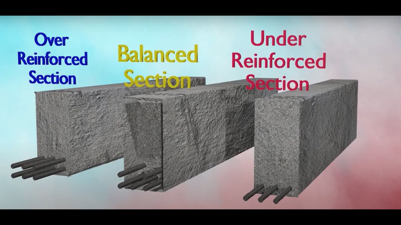 Under-Reinforced Vs Balanced Section Vs Over-Reinforced Section ||  Engineer-Nisar