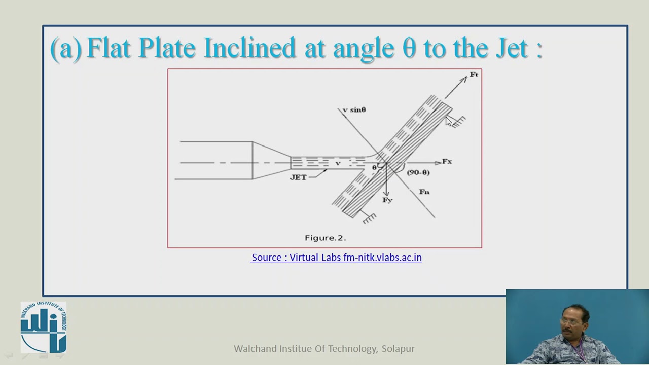 Impact of Jet on Stationary Flat Plate and Inclined Plate`
