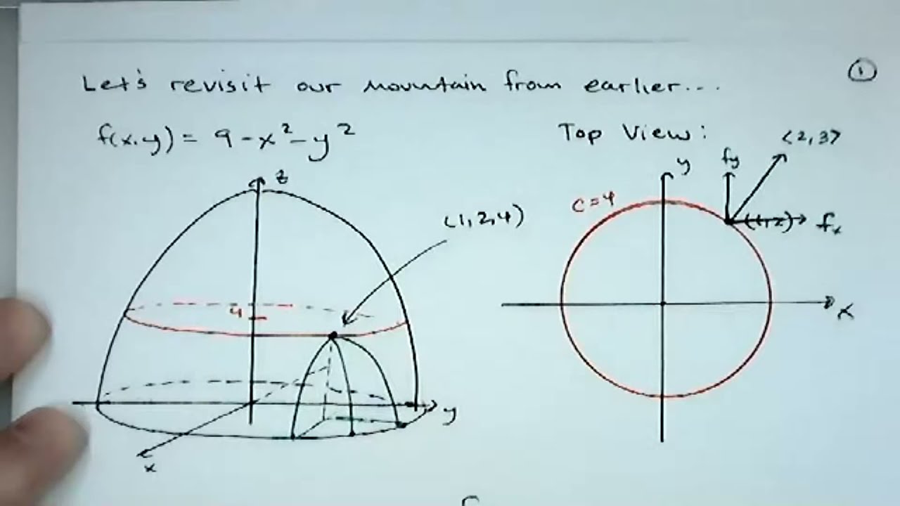 Directional Derivatives and the Gradient Vector
