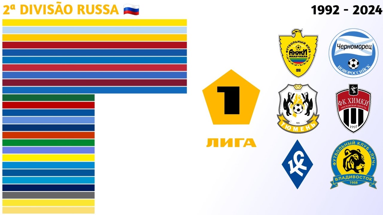 Campeões da Primeira Liga Russa (1992 - 2024) | 2ª Divisão Russa 🇷🇺