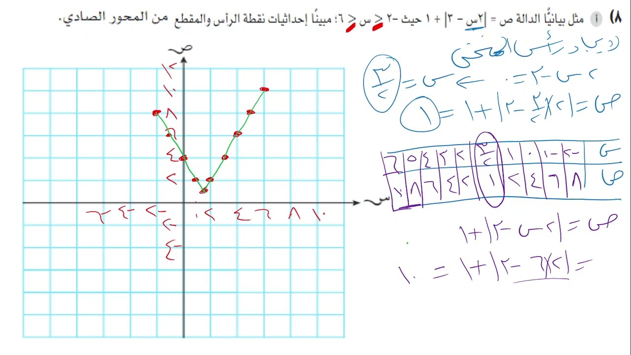 رياضيات11 تقدمى ف2 رسم دالة المطلق كتاب النشاط تمارين(7-1)7الى10