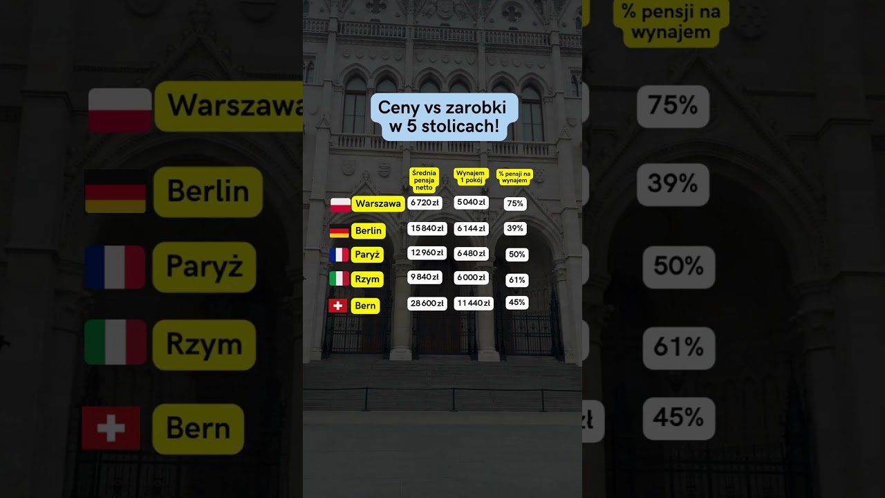 Szok! W Warszawie 75% pensji na mieszkanie 😱 Sprawdź Europę w złotych! #PLN #shorts