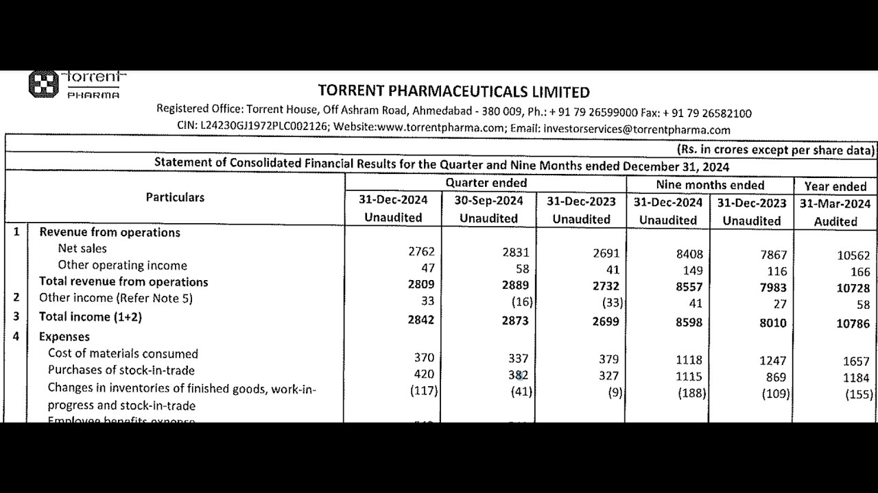 Torrent Pharma Q3 Results| Torrent Pharmaceuticals Results Today |Torrent Pharmaceuticals Share News