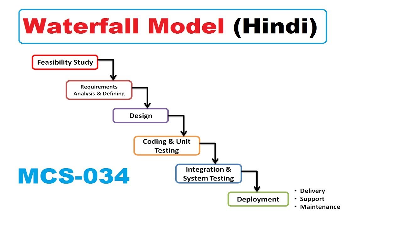 Waterfall Model in Hindi #4 || Software Engineering || IGNOU MCS-034