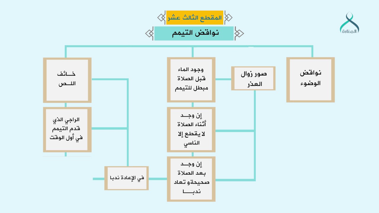 13- التيمم -3-/نواقضه -صور زوال العذر/شرح متن ابن عاشر