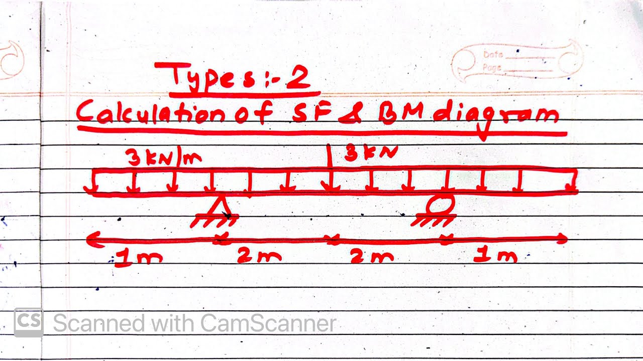 Types 2 | Calculation of shearforce and bending moment | Prashant YT | #appliedmechanics |