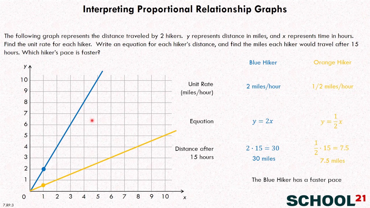 Interpreting Proportional Relationship Graphs (7.RP.3)