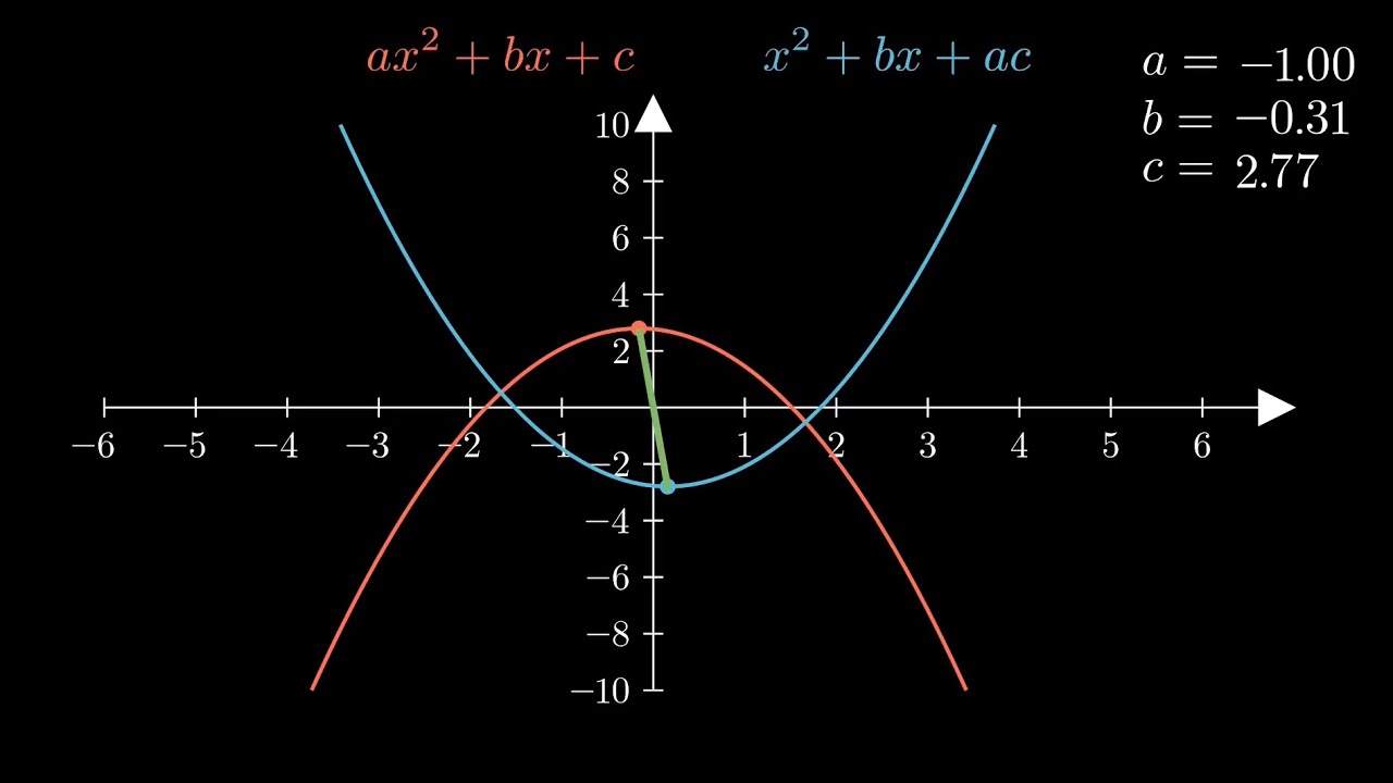 A weird method for factoring quadratics (and why it works)