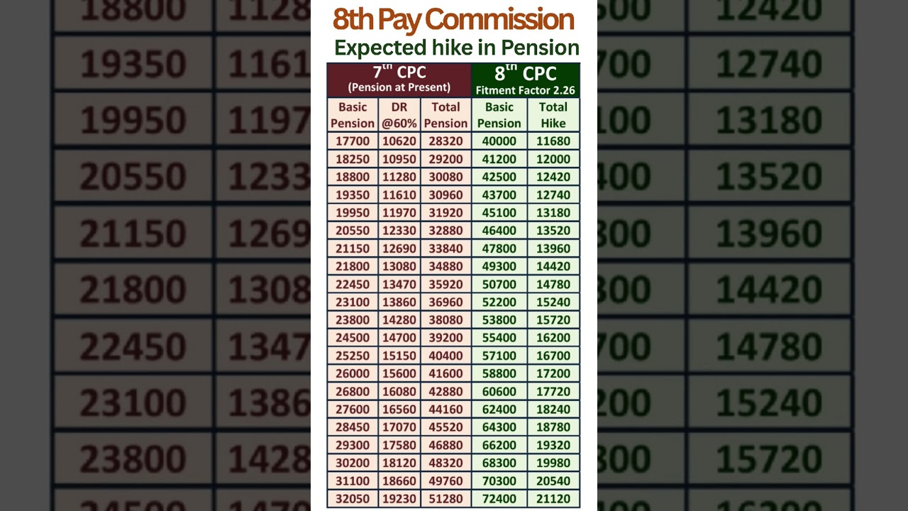 8th Pay Commission - Expected hike in Pension