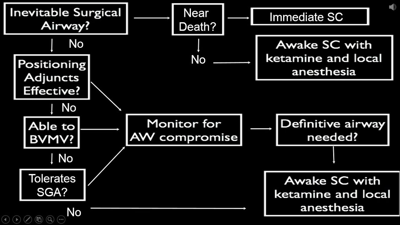 Prolonged Field Care Tactical Airway Algorithm and What to do Next