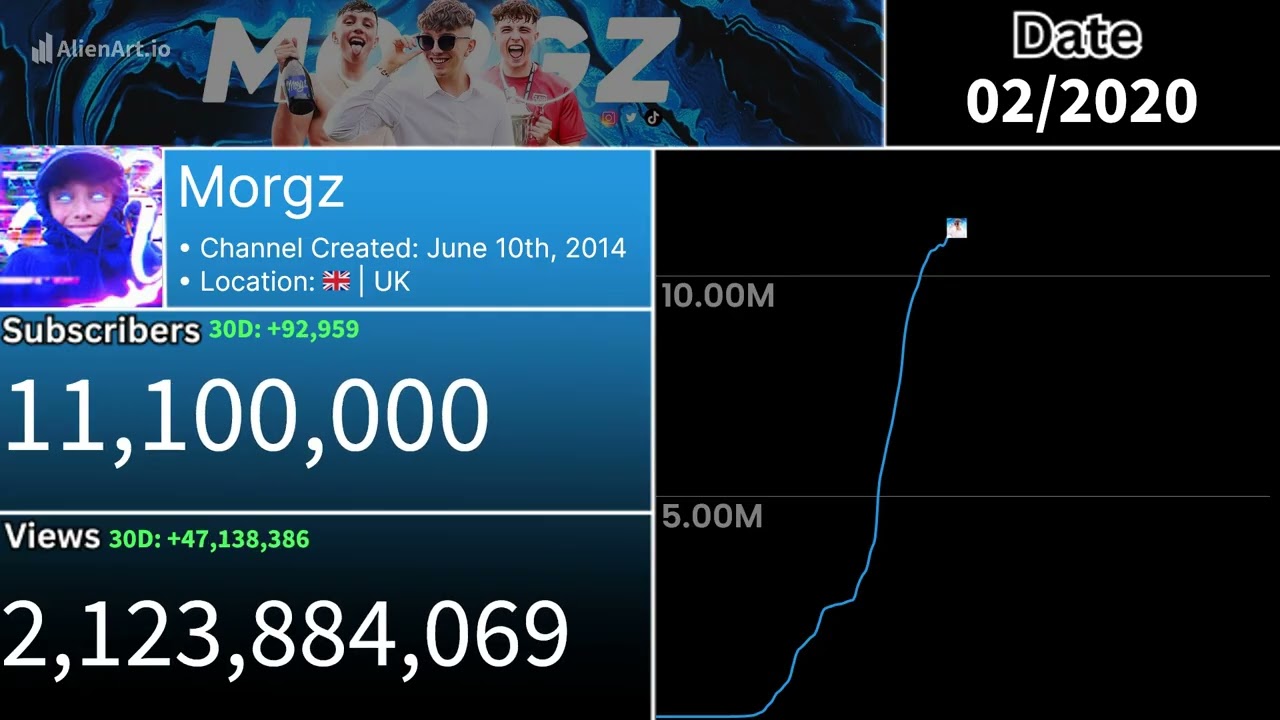 The Rise And Fall Of Morgz (2014-2026) Every Month Visualised