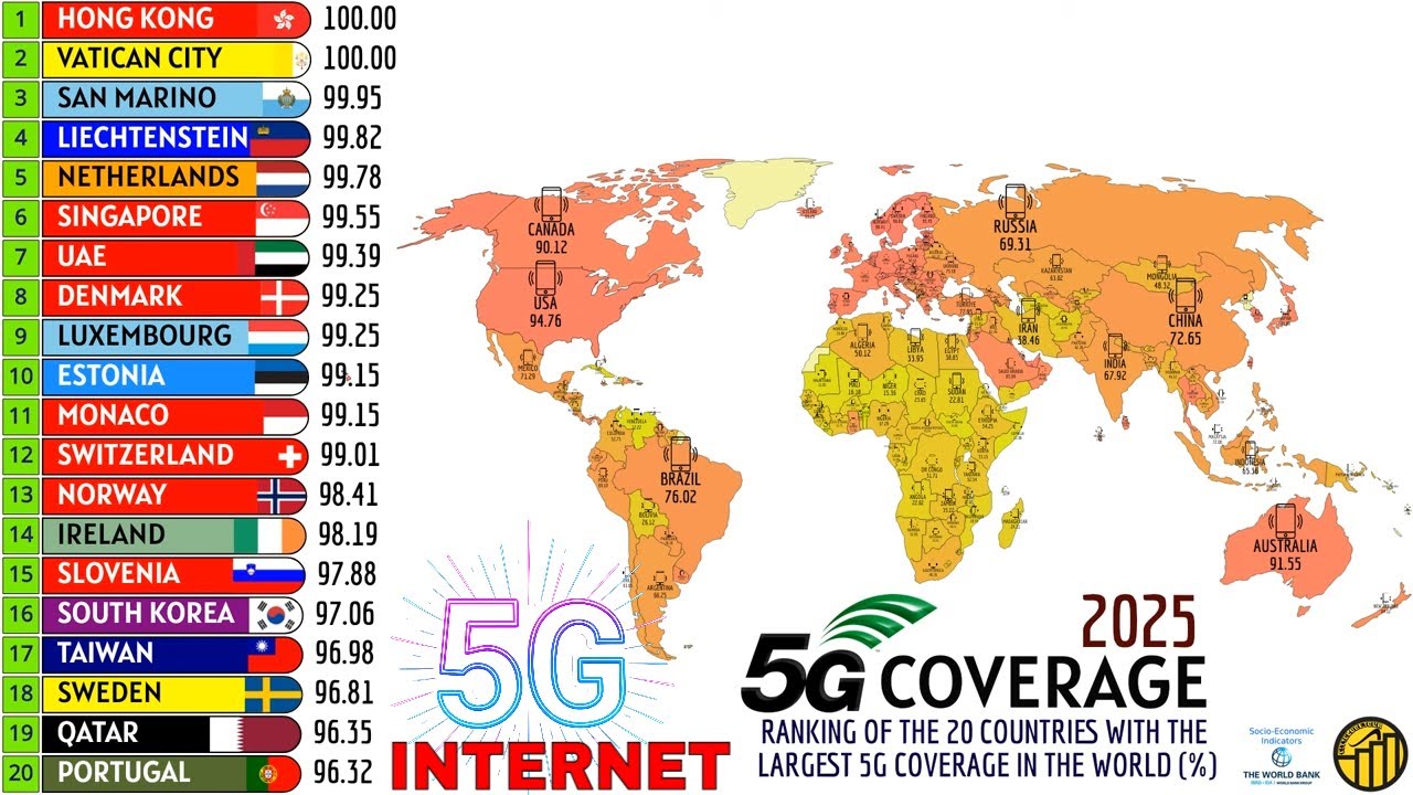RANKING OF THE 20 COUNTRIES WITH THE LARGEST 5G COVERAGE IN THE WORLD