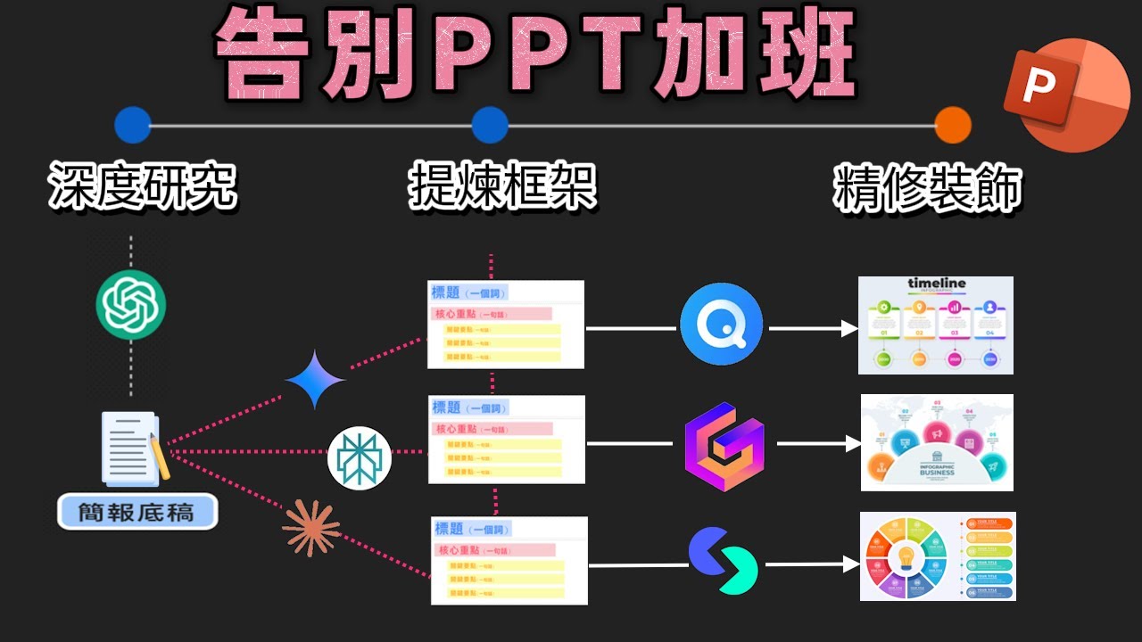 AI做簡報? 90%的人都用錯了！學會這套『AI簡報黃金工作流』，快速產出專業PPT #AI簡報 #AIPowerPoint