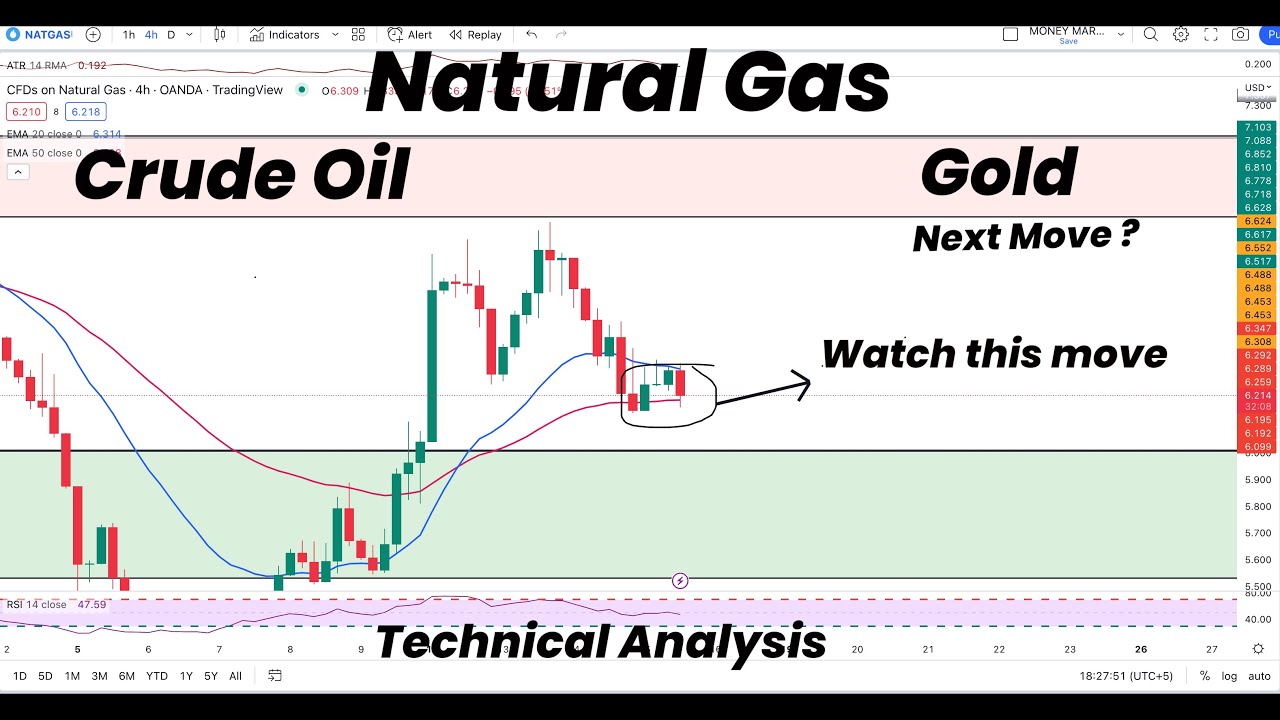 Natural Gas Next Move to Watch ?| Gold | Crude Oil | Technical Analysis