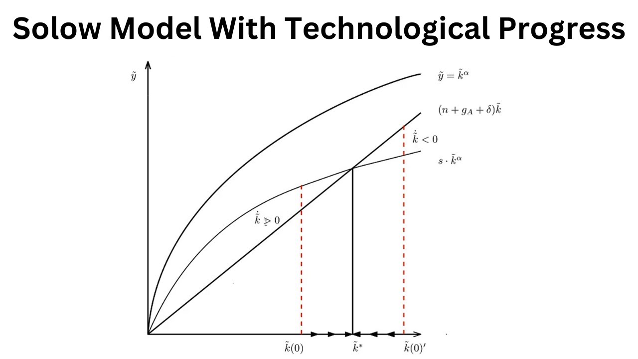 The Solow Model With Technological Progress