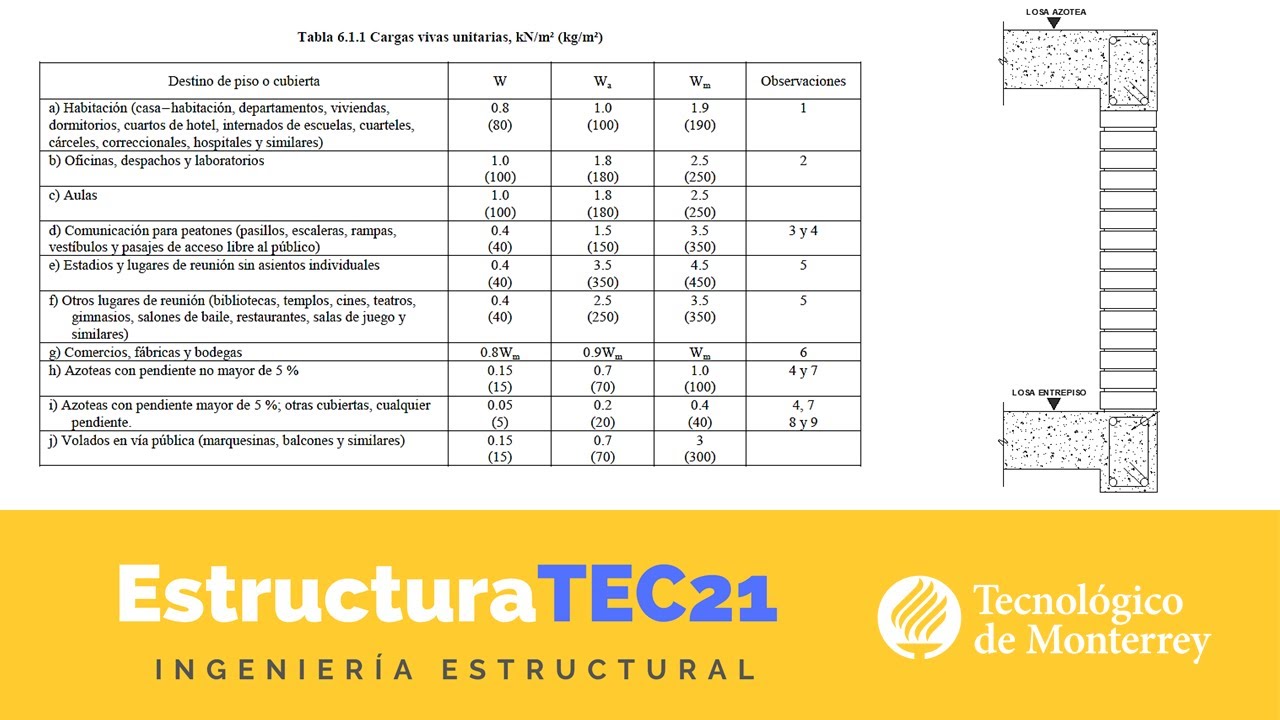 ¿Cuáles son los tipos de Cargas y cómo se combinan?