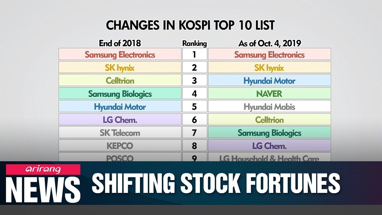Top 10 market caps on S. KOSPI, KOSDAQ shift in 2019 due to volatility in bio, 5G industries