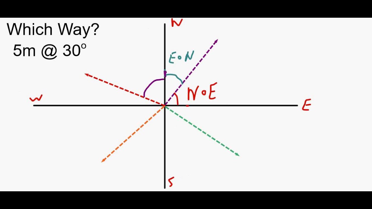 vector cardinal directions