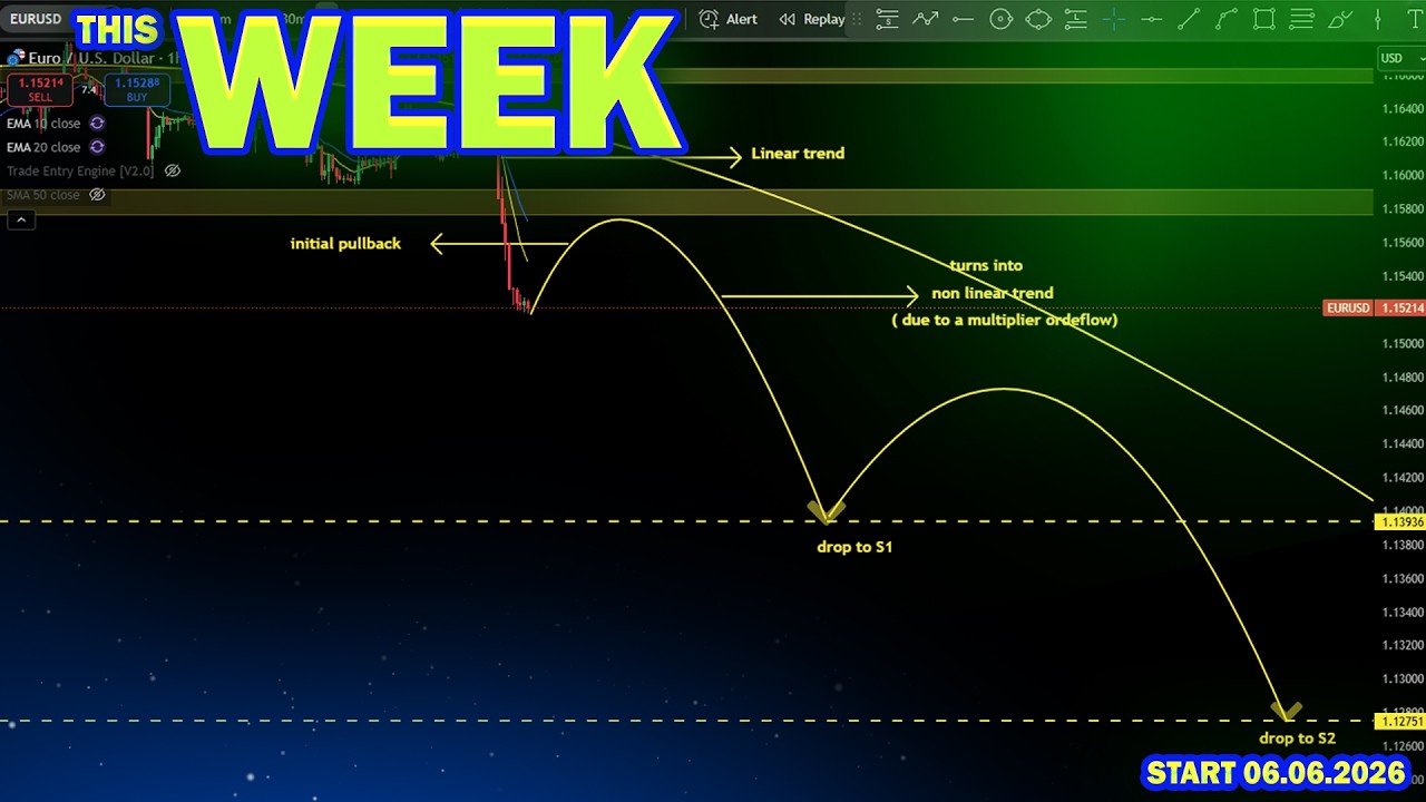 Weekly Forex Forecast  From 6th Of June 2026[ XAUUSD,EURUSD,GBPUSD,AUDUSD,BTCUSD and USDJPY