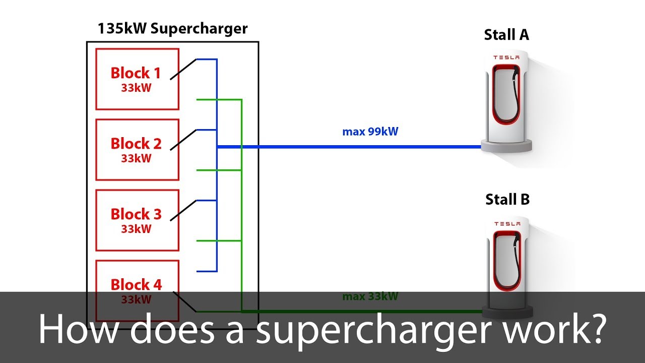 Driving a Tesla 101: What is a Tesla supercharger and how does it work?