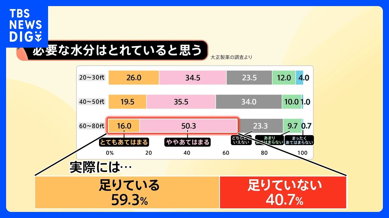 「敬老の日」各地で猛暑日　厳しい残暑　高齢者「十分に水を飲んでいない」加齢とともに体温調節機能低下・喉の渇き感じにくく&hellip;　周りからの促し必要｜TBS&nbsp;NEWS&nbsp;DIG