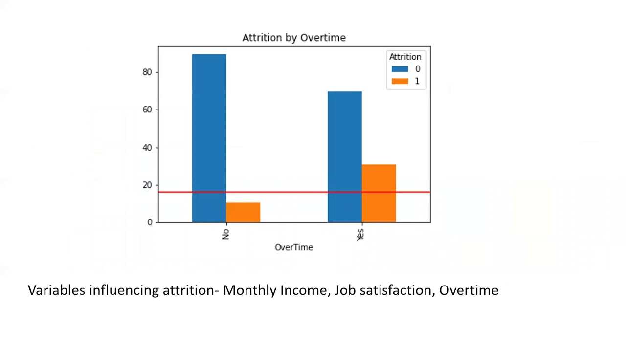 Exploratory Data Analysis of Employee attrition data