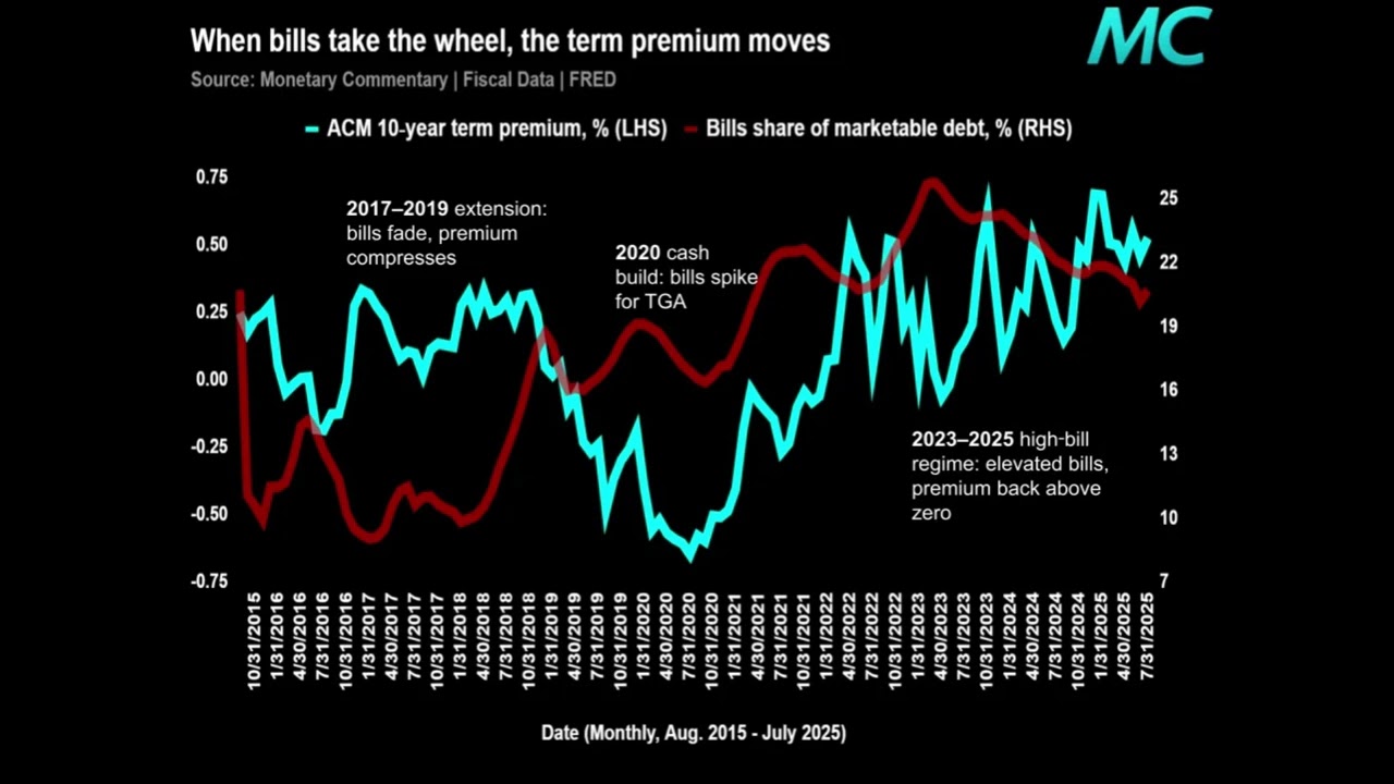 When bills take the wheel, the term premium moves