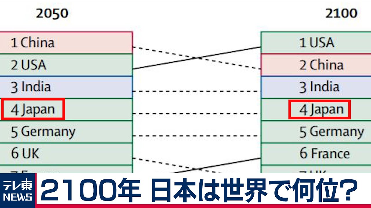 2100年 日本のＧＤＰは世界４位…世界の人口と経済力予測（2020年7月16日）