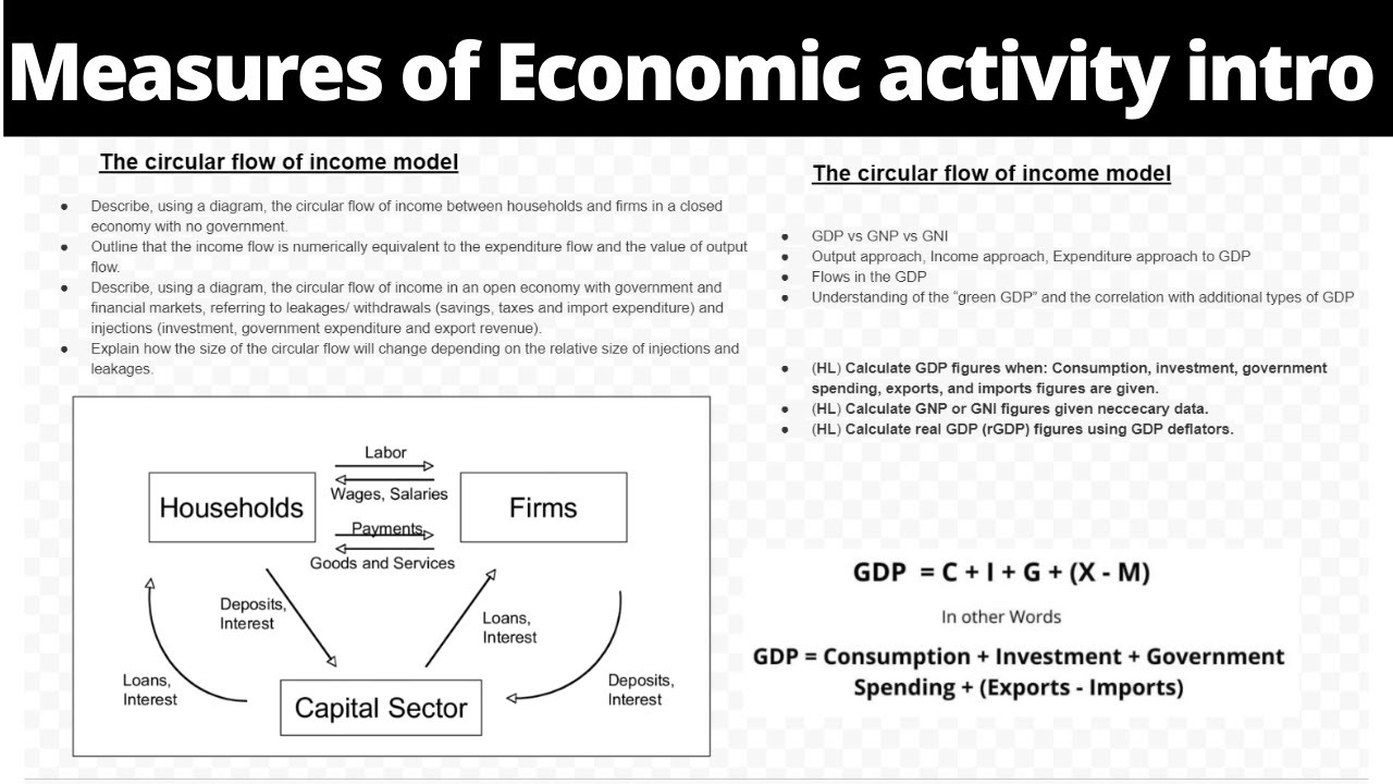 Measures of Economic Activity - Macroeconomics Unit 1 Introduction
