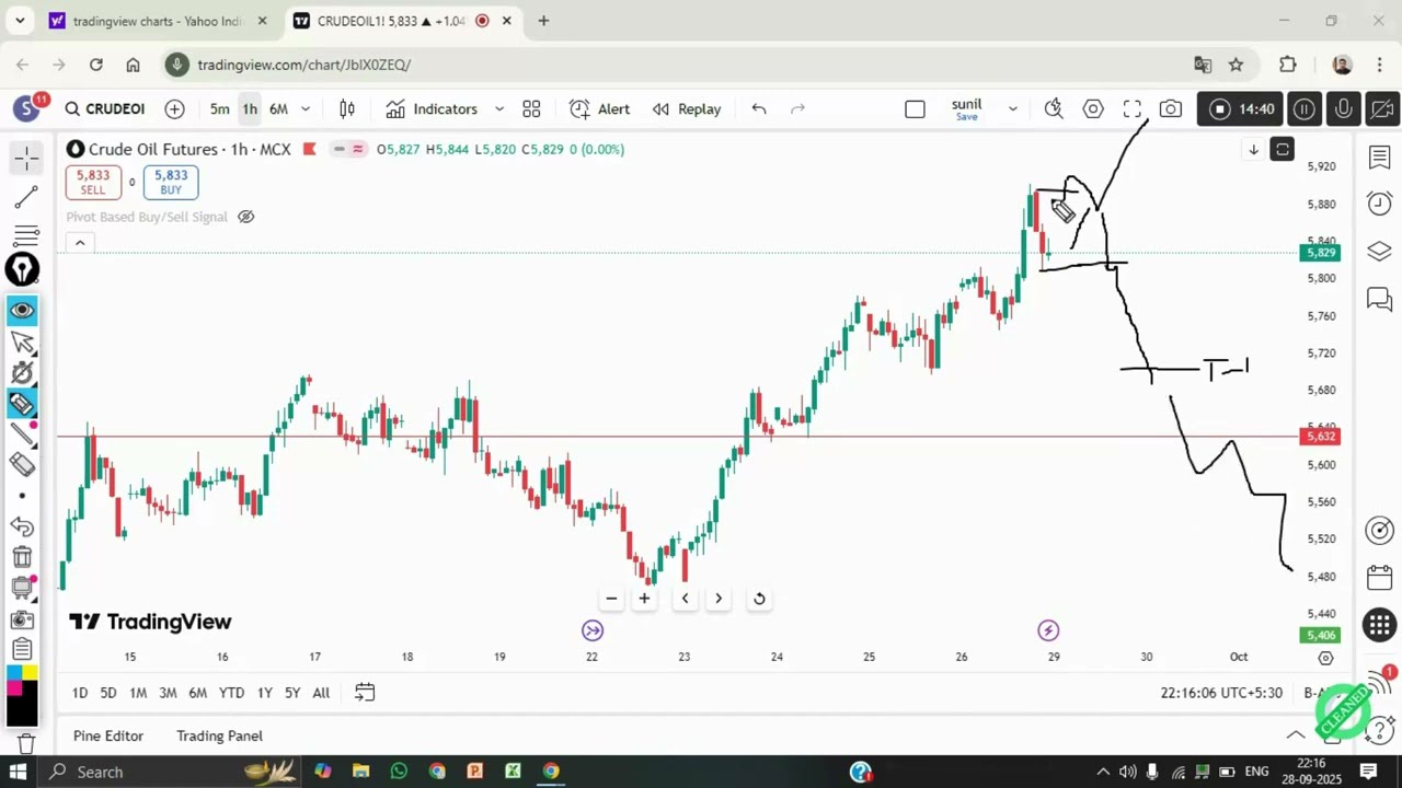 STOCK MARKET +MCX COMMODITY MARKET TOMORROW ANALYSIS.
