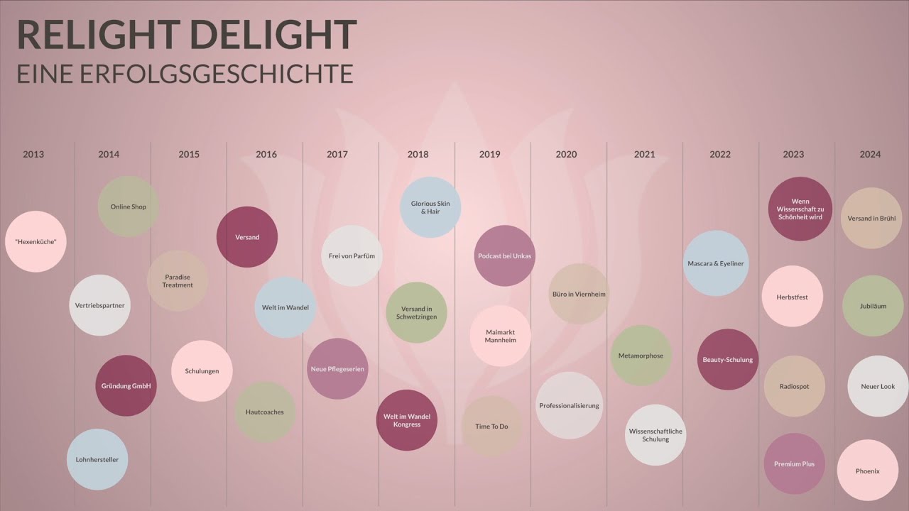 Relight Delight - Eine Erfolgsgeschichte